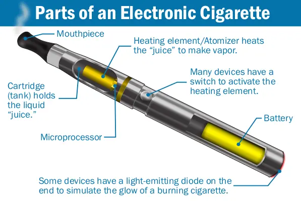 Diagram titled Parts of an Electronic Cigarette with labels on the device — WindBar.ai D95 Microvolt